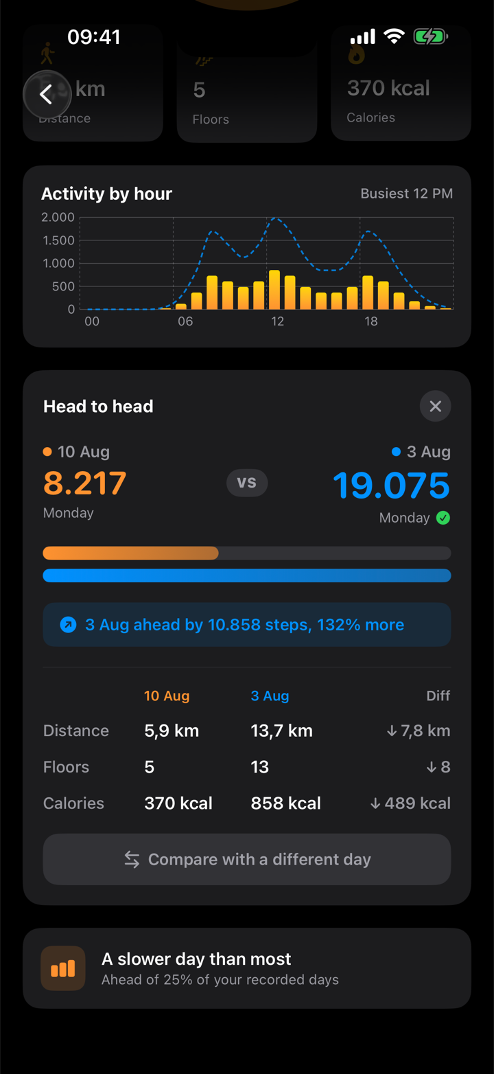 Two days held head to head: 8,217 steps against 19,075, with one day's hours laid over the other's and the gap broken down by distance, floors and calories